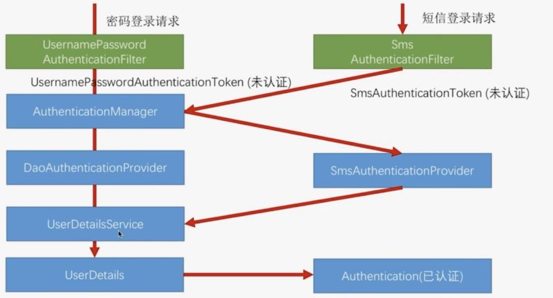 SpringSceurity怎么实现短信验证码登陆