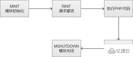 PHP7和HHVM的性能对比