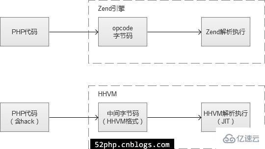 PHP7和HHVM的性能对比