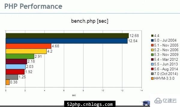 PHP7和HHVM的性能对比