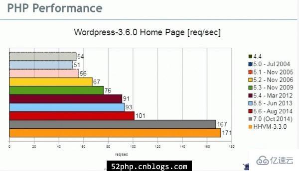 PHP7和HHVM的性能对比