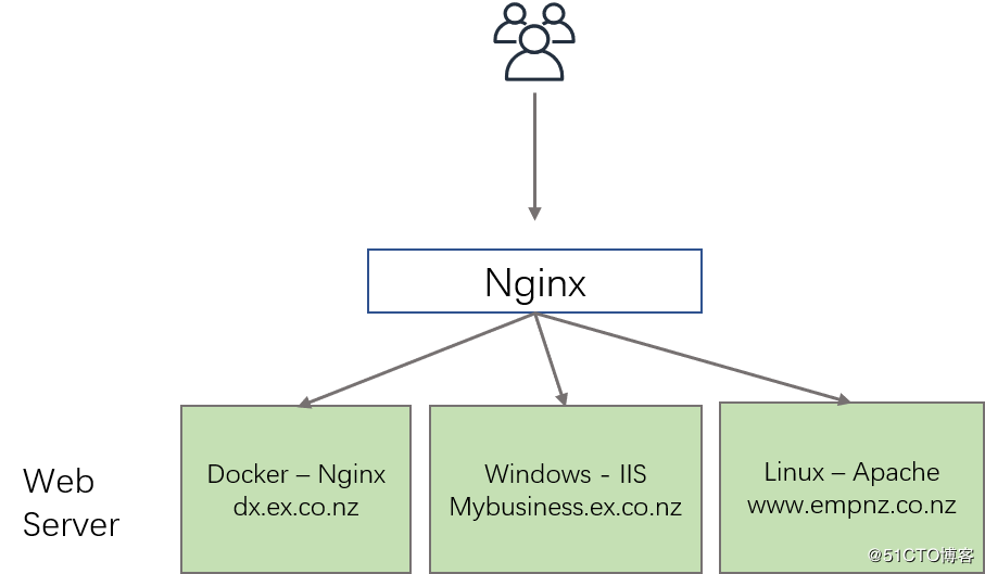 Nginx反向代理多域名的HTTP和HTTPS服务怎么实现