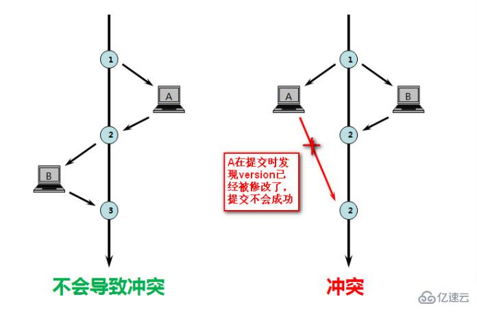 mysql中的乐观锁是怎么实现的