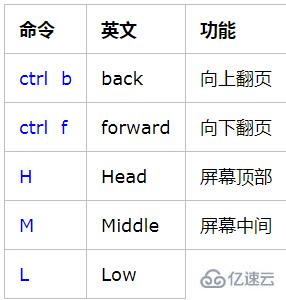 vim編輯器中怎么翻頁(yè)和移動(dòng)