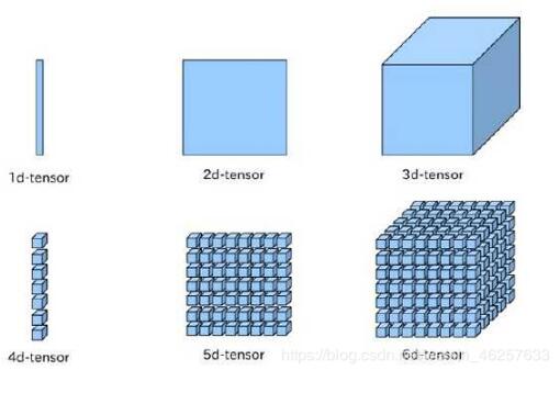 TensorFlow构造稀疏张量怎么表示