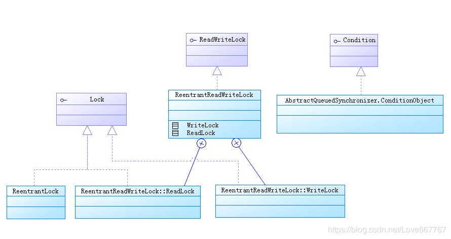 java并發(fā)編程之Lock是什么