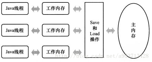 java并发编程之线程的同步怎么实现