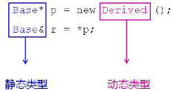 c++中类型识别作用是什么