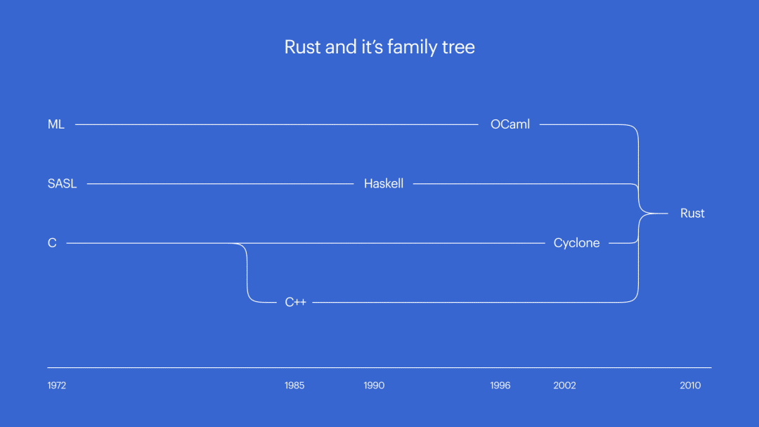 Rust能不能代替C语言