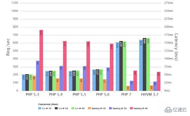 让PHP7运行更快的方法