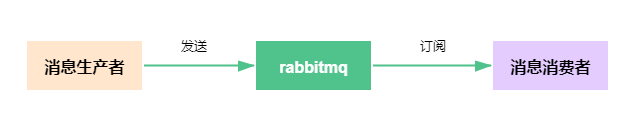 基于springboot+rabbitmq实现消息确认机制的方法