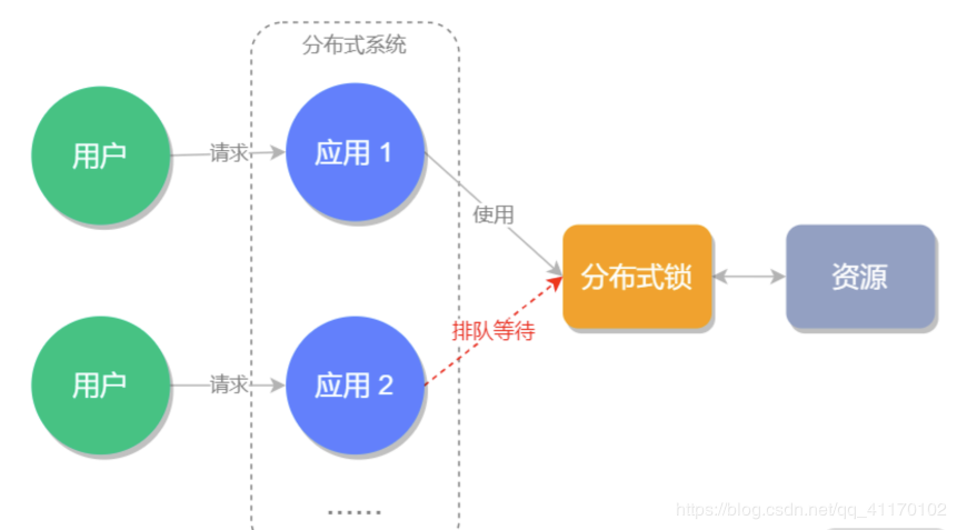 SpringBoot整合Redis实现分布式锁的方法