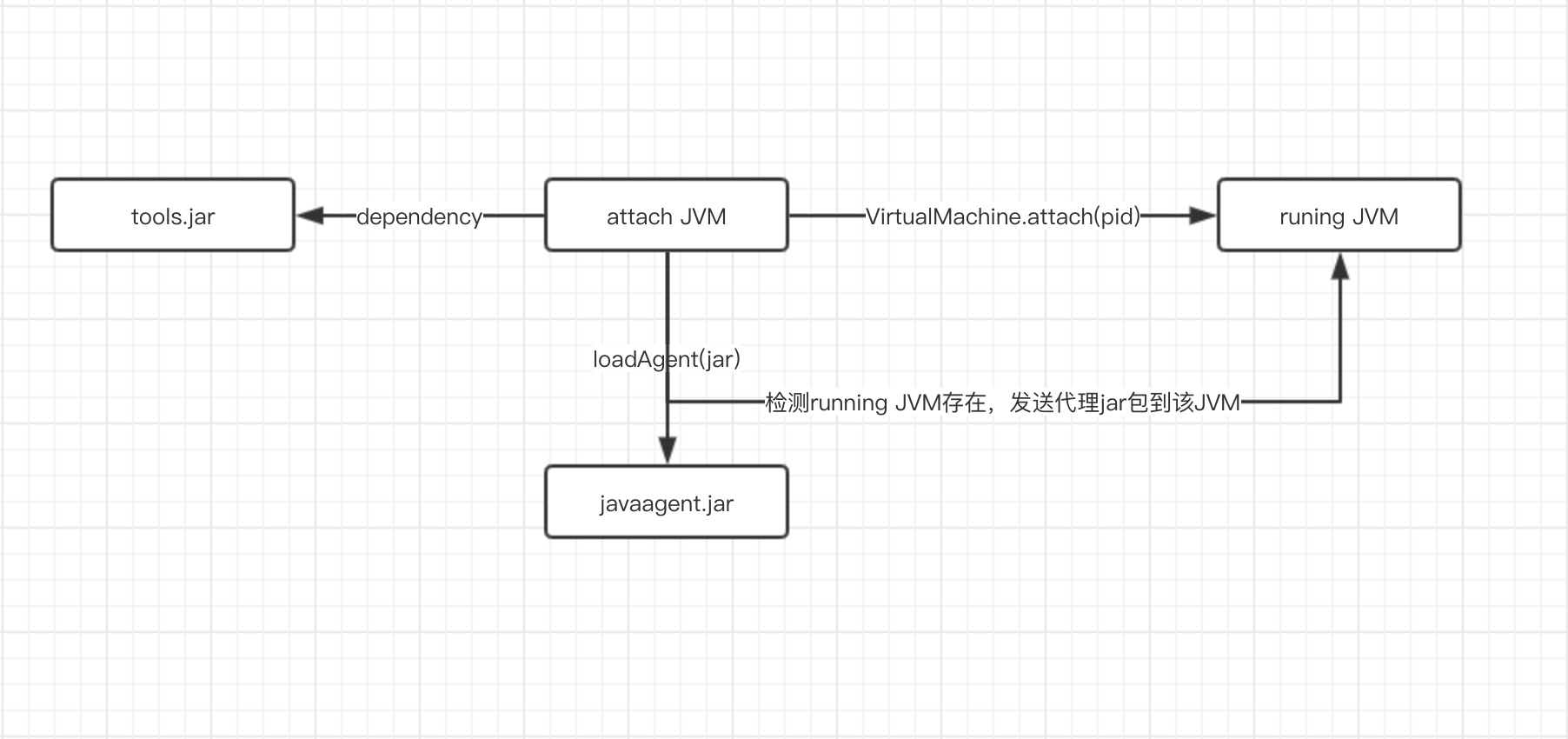 关于java agent的使用方法