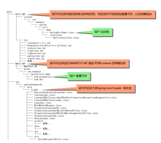 简单分析SpringBoot java-jar命令行启动原理