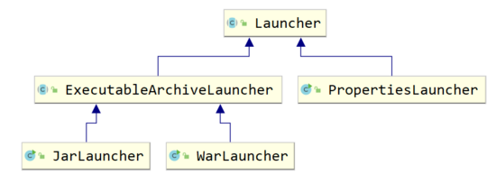 简单分析SpringBoot java-jar命令行启动原理