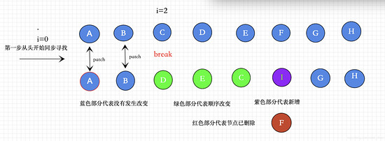 关于vue3.0中diff的算法