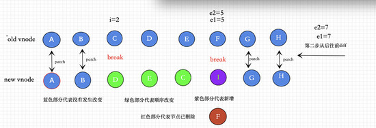 关于vue3.0中diff的算法