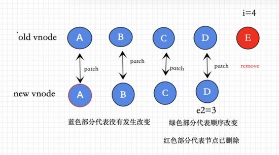 关于vue3.0中diff的算法