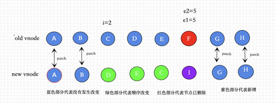 关于vue3.0中diff的算法