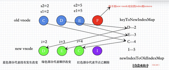 关于vue3.0中diff的算法