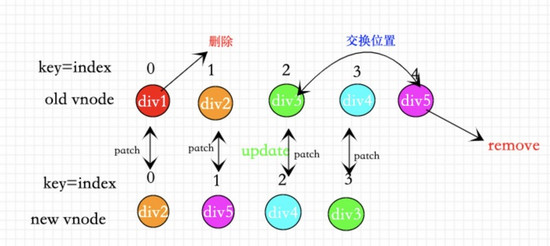 关于vue3.0中diff的算法