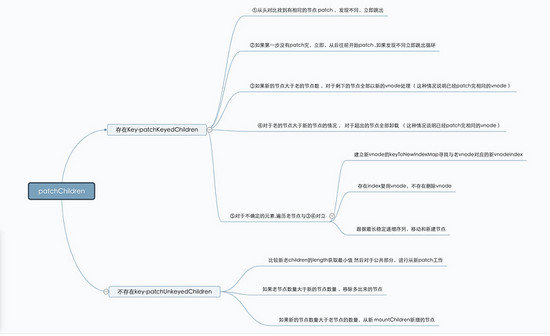 关于vue3.0中diff的算法