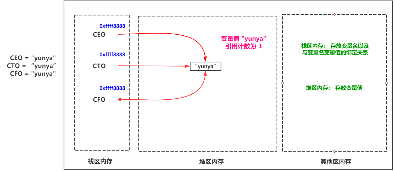 Python垃圾回收機(jī)制有什么作用