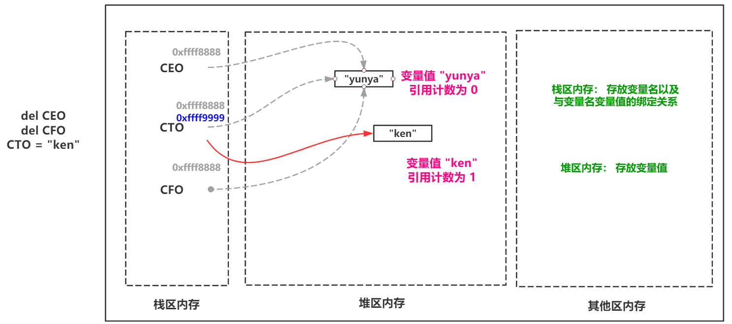 Python垃圾回收机制有什么作用