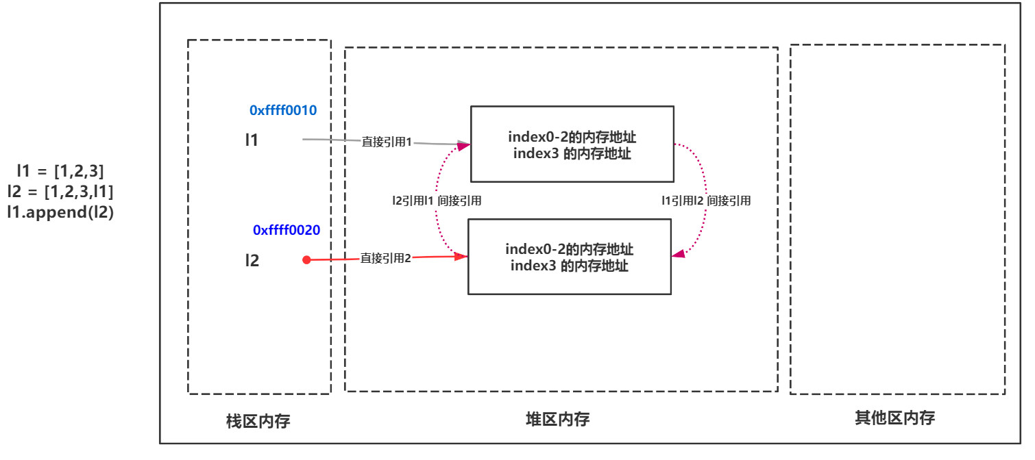 Python垃圾回收機(jī)制有什么作用