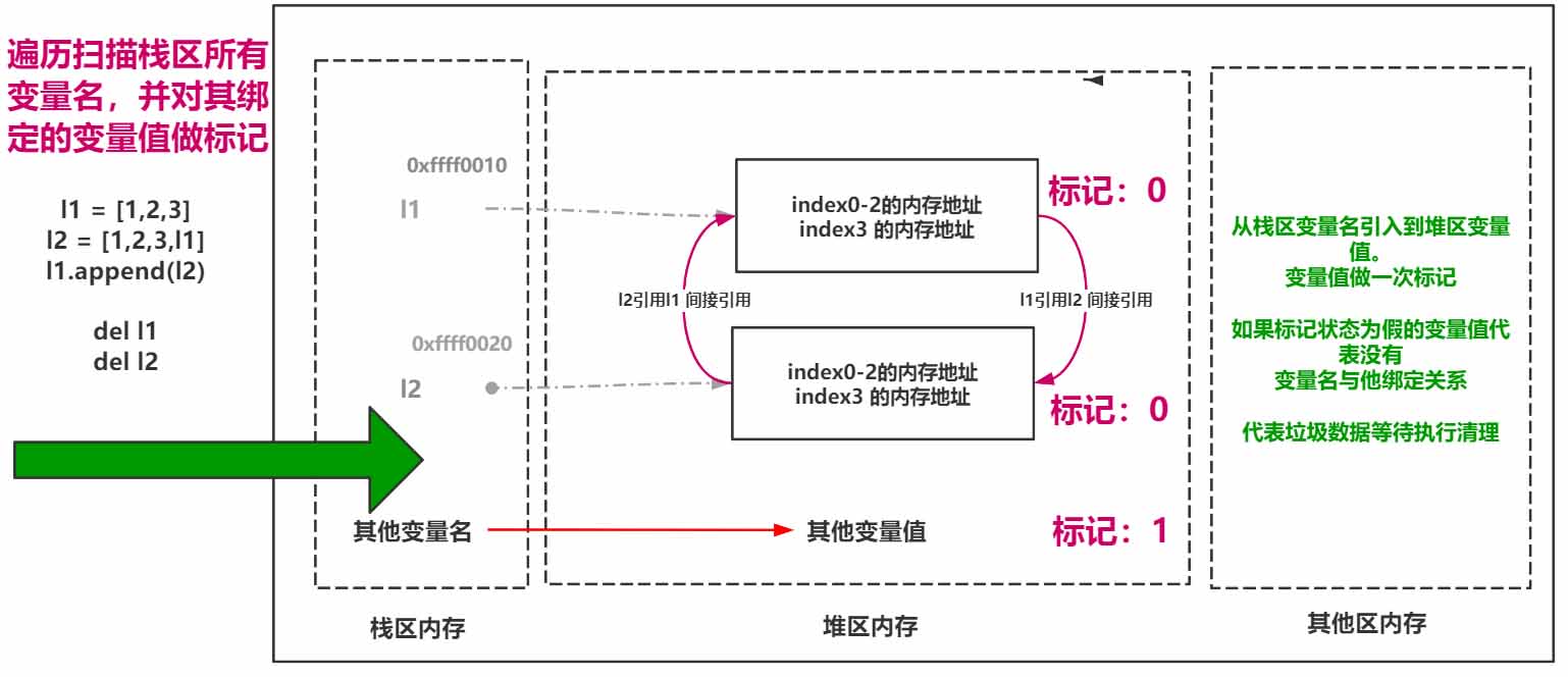 Python垃圾回收机制有什么作用