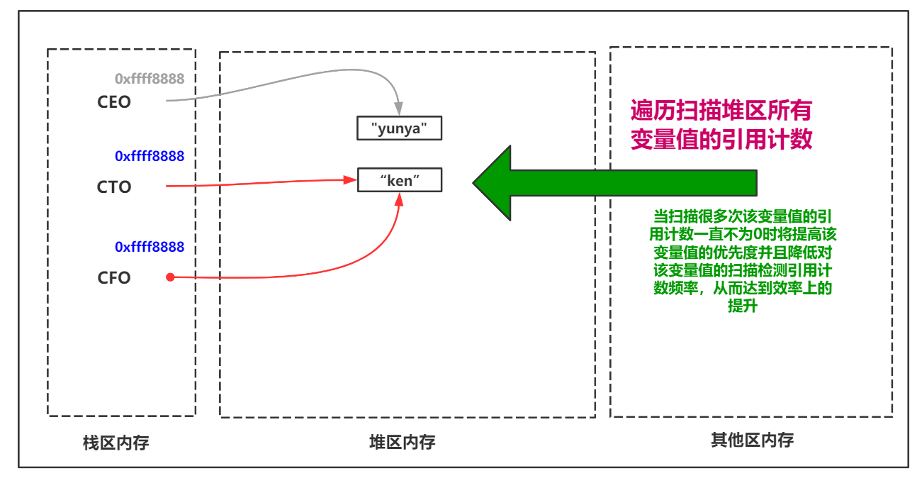 Python垃圾回收機(jī)制有什么作用