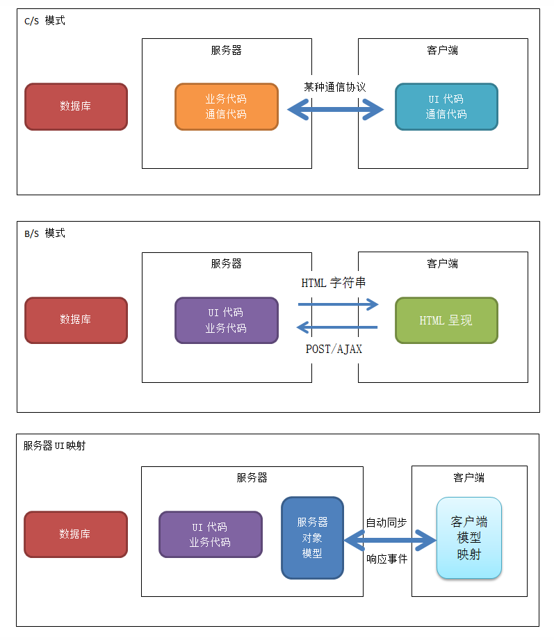 關(guān)于Blazor Server Side的簡介