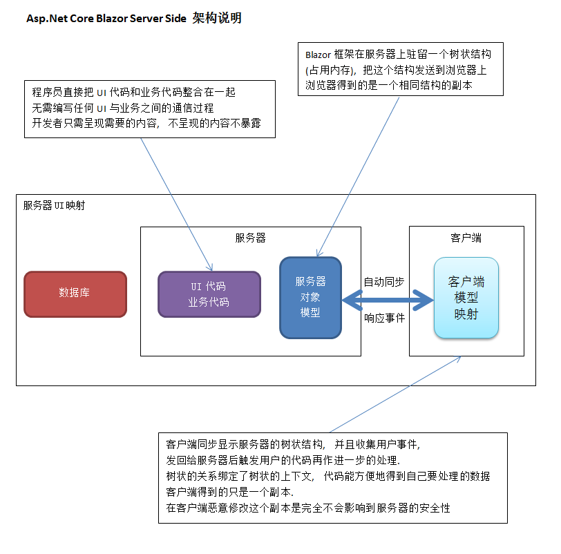 关于Blazor Server Side的简介