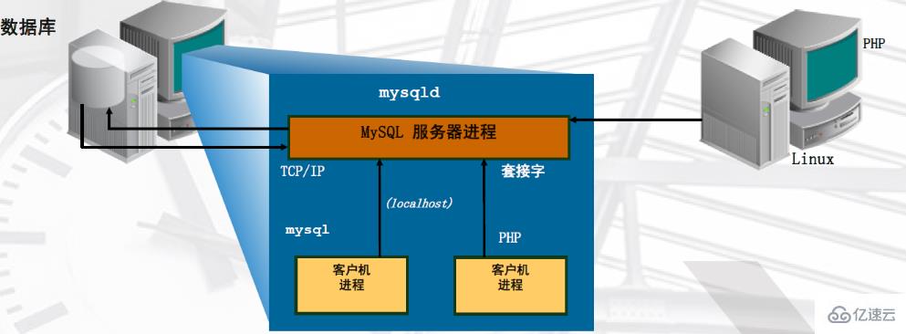 connectors在mysql中是指什么