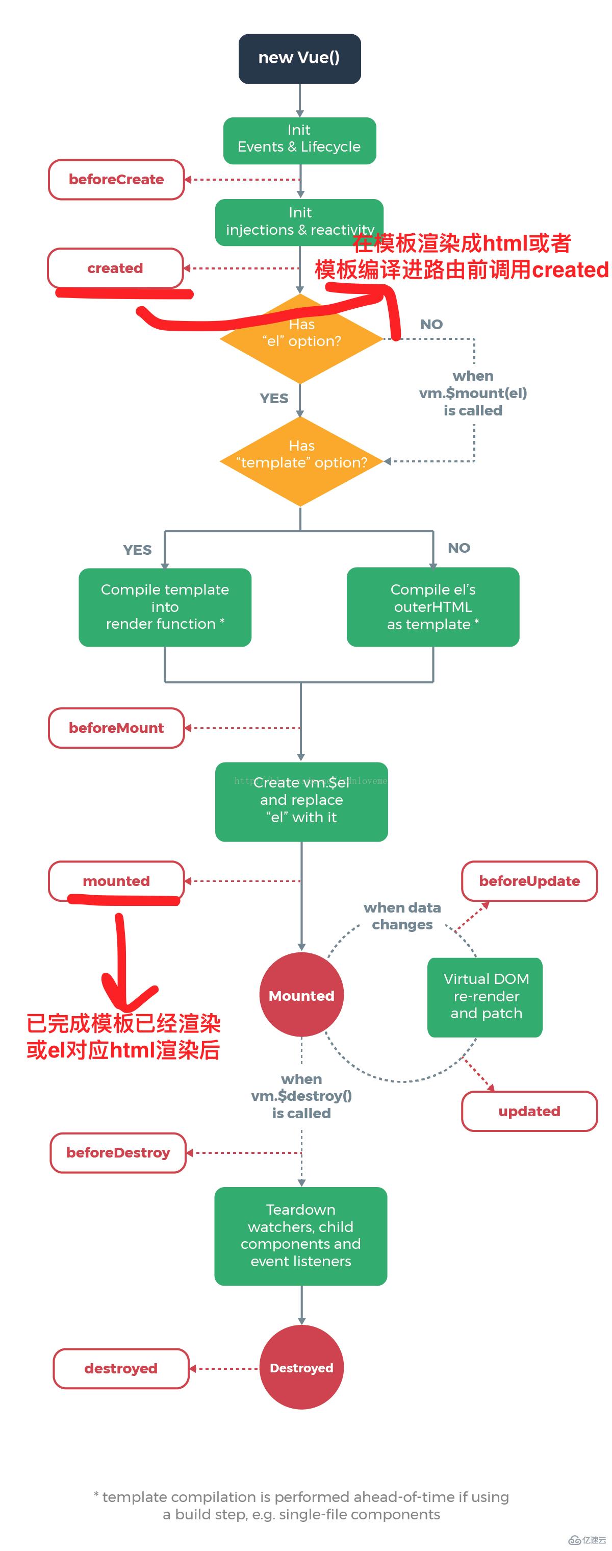 Vue中的mounted和created有什么區(qū)別