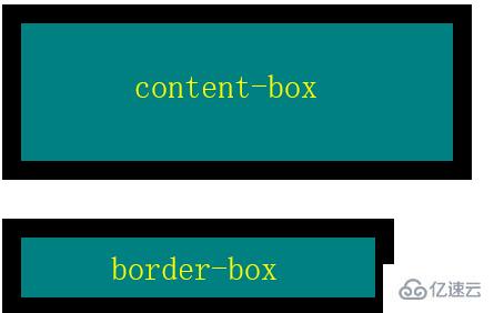 W3C盒子模型和IE盒子模型的不同点