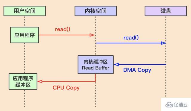 Linux和Java使用零拷贝的方法