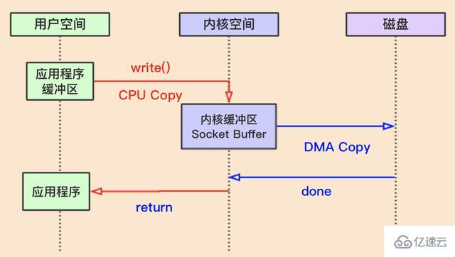 Linux和Java使用零拷贝的方法