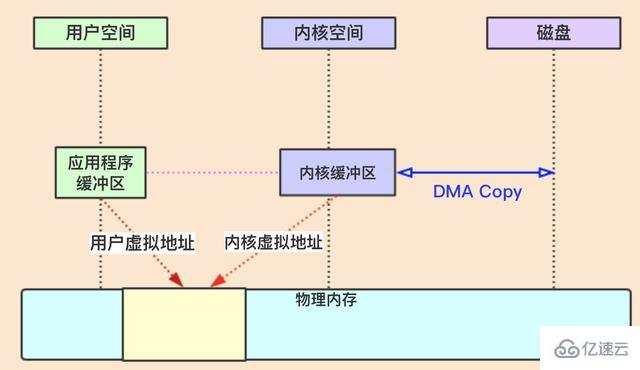 Linux和Java使用零拷贝的方法