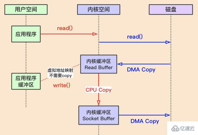 Linux和Java使用零拷贝的方法