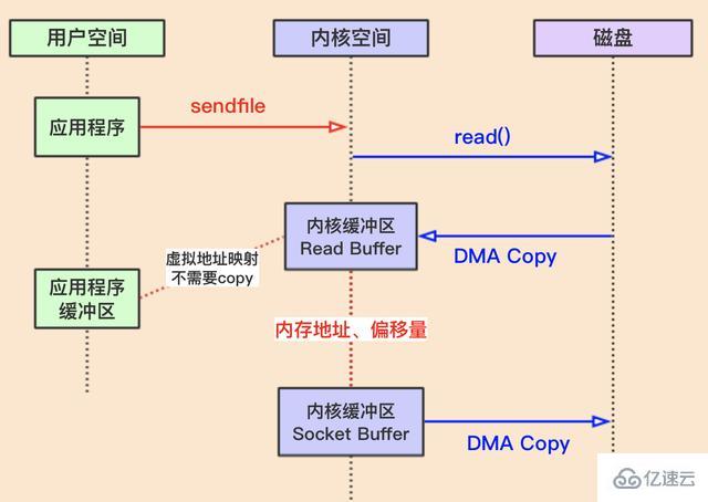 Linux和Java使用零拷贝的方法