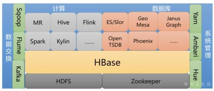 HBase常见运维工具有哪些