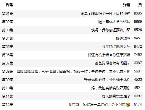 Python爬取《隐秘的角落》的弹幕