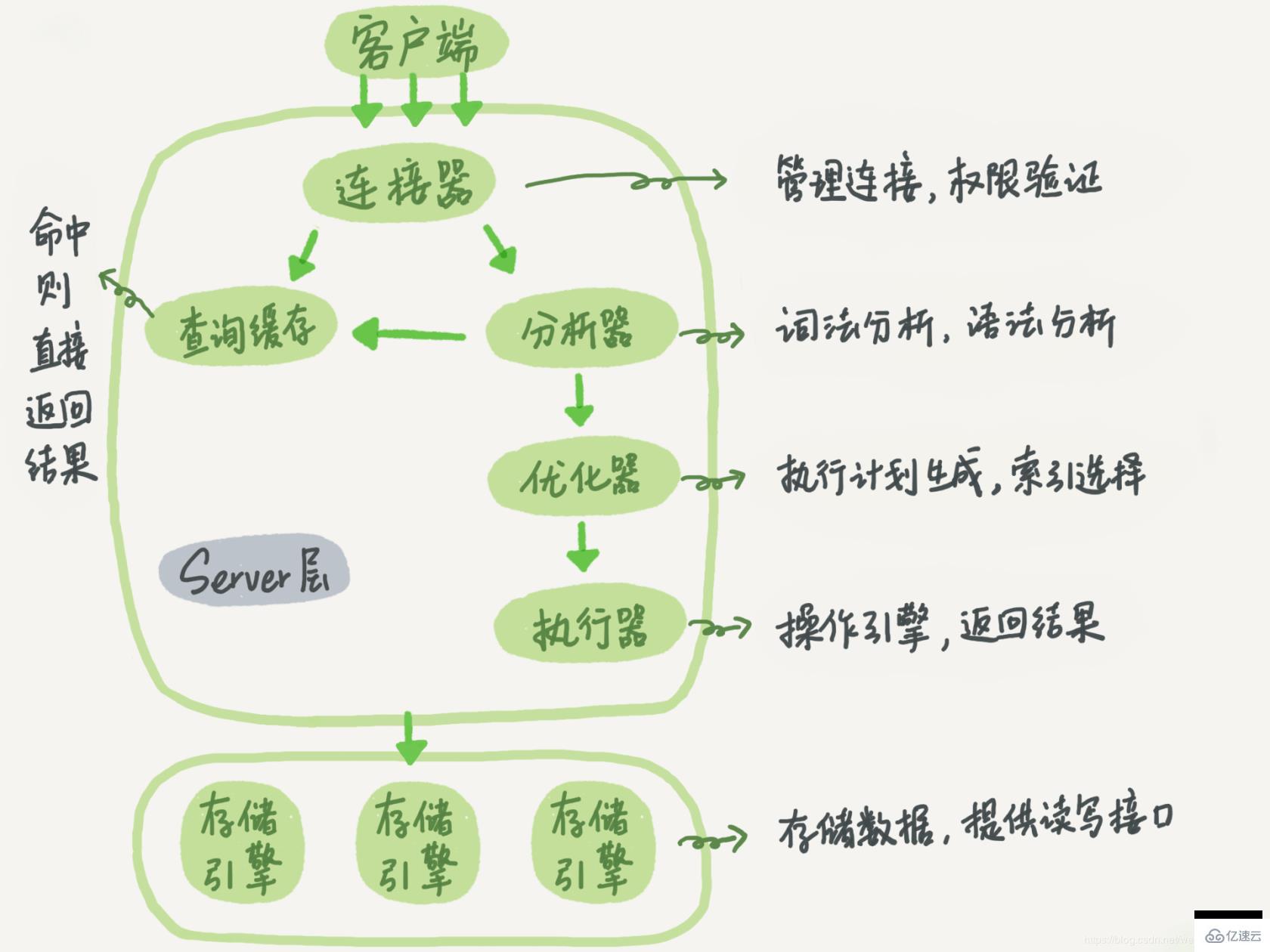 mysql中SQL语句的执行流程