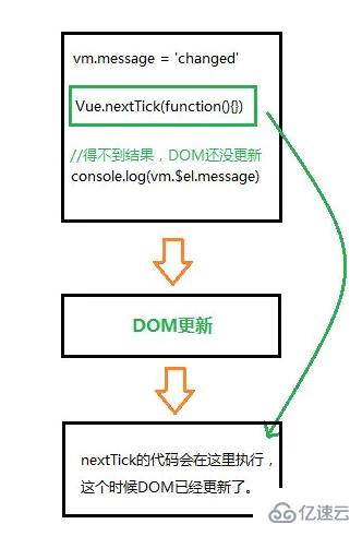 vue中nexttick的原理是什么