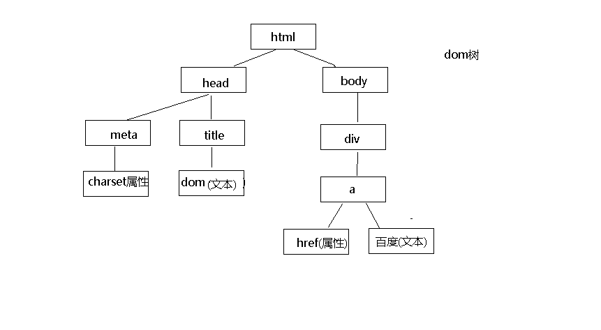 关于JavaScript中DOM的简介