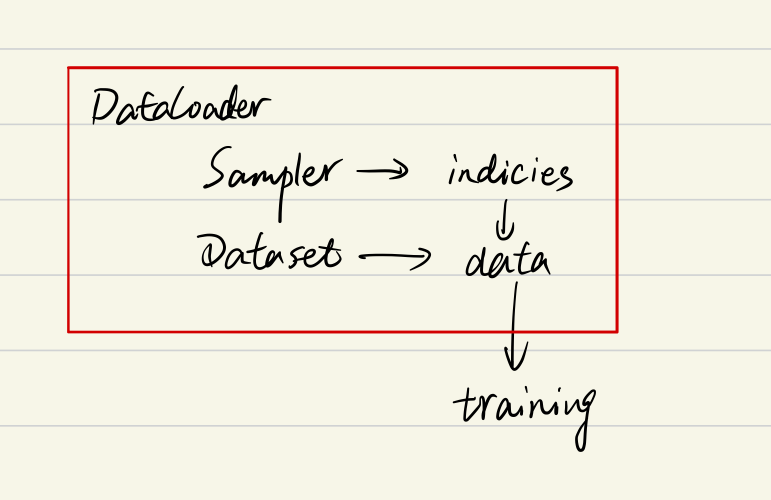 Pytorch中DataLoader, DataSet, Sampler之间有怎样的关系呢