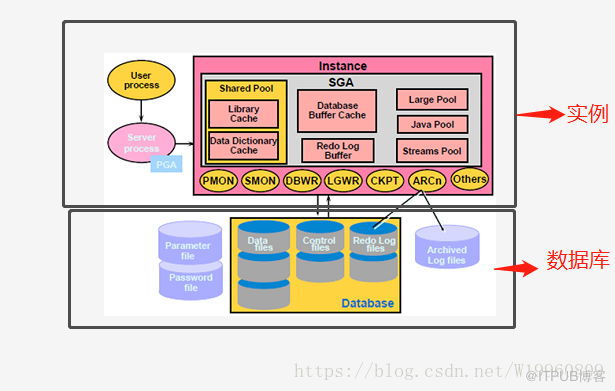 Oracle的体系结构和物理、逻辑存储结构介绍