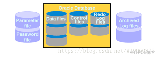 Oracle的体系结构和物理、逻辑存储结构介绍