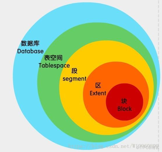 Oracle的体系结构和物理、逻辑存储结构介绍